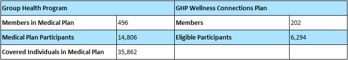 GHP and Wellness 2025 Numbers