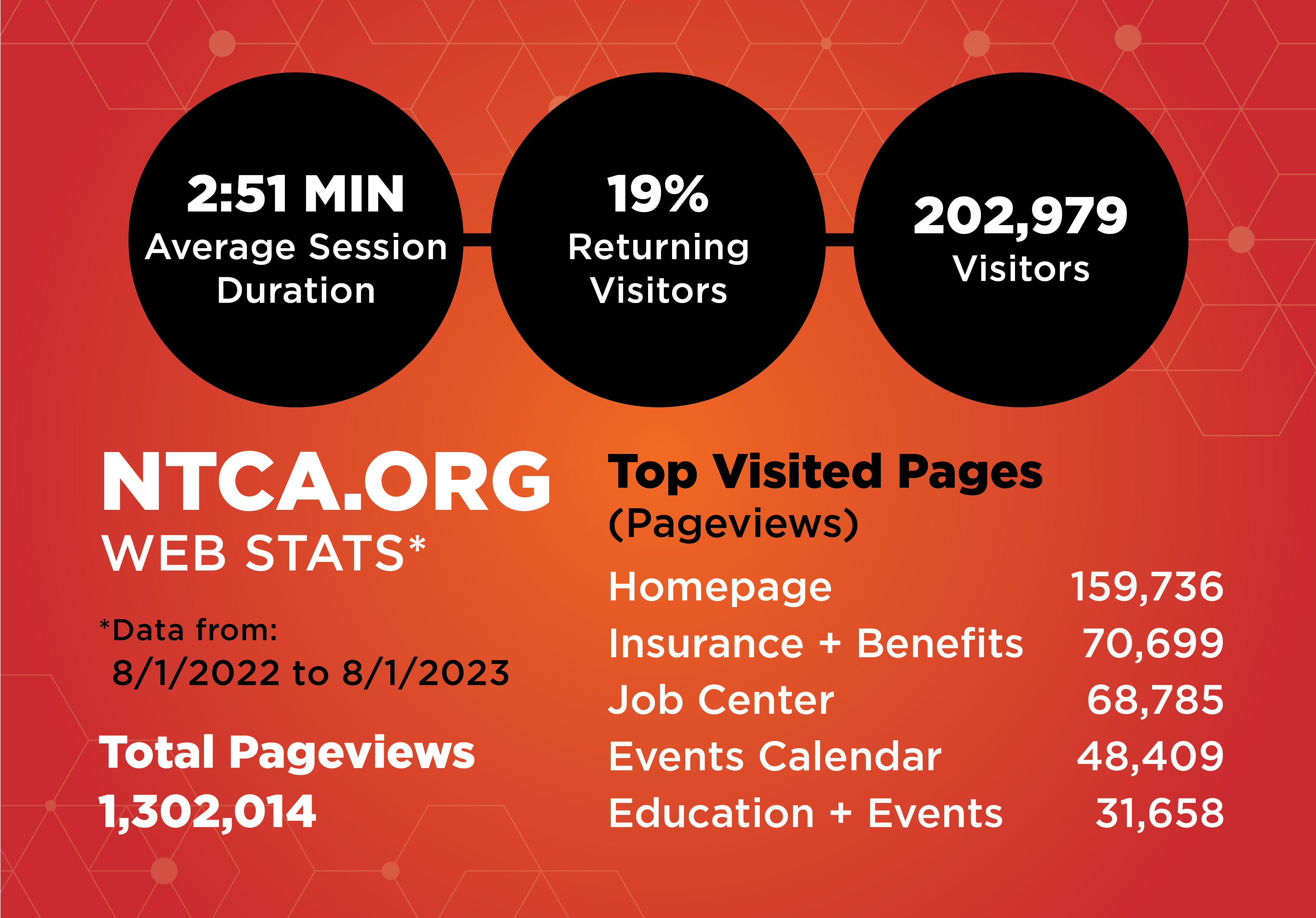 2022-2023 NTCA.org Web Statistics